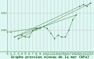 Courbe de la pression atmosphrique pour Oehringen