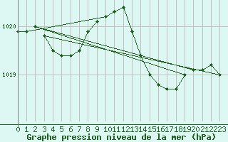 Courbe de la pression atmosphrique pour Ile du Levant (83)