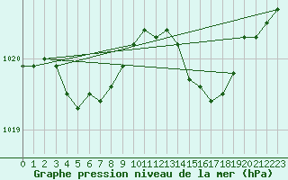 Courbe de la pression atmosphrique pour Cap Corse (2B)