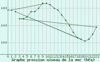 Courbe de la pression atmosphrique pour Nmes - Garons (30)