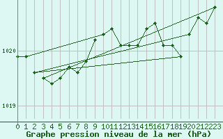 Courbe de la pression atmosphrique pour Vanclans (25)