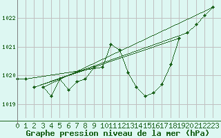 Courbe de la pression atmosphrique pour Castellbell i el Vilar (Esp)