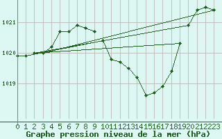 Courbe de la pression atmosphrique pour Luzern