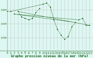 Courbe de la pression atmosphrique pour Lyon - Bron (69)