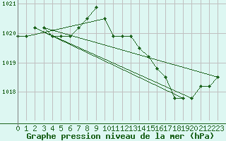 Courbe de la pression atmosphrique pour Plussin (42)