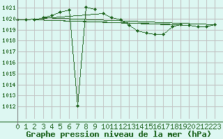 Courbe de la pression atmosphrique pour Kikinda