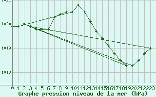 Courbe de la pression atmosphrique pour Renwez (08)