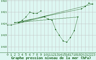 Courbe de la pression atmosphrique pour Wynau