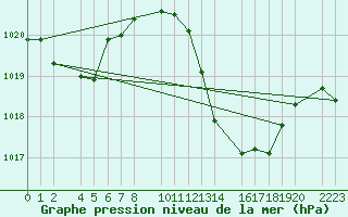 Courbe de la pression atmosphrique pour Ecija