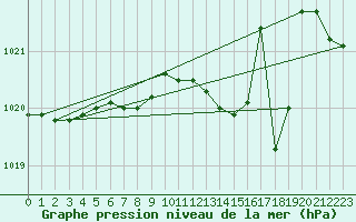 Courbe de la pression atmosphrique pour Gotska Sandoen