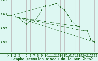 Courbe de la pression atmosphrique pour Corsept (44)