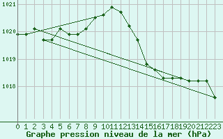 Courbe de la pression atmosphrique pour Ristolas (05)