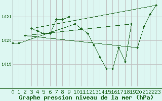 Courbe de la pression atmosphrique pour Paray-le-Monial - St-Yan (71)