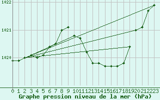 Courbe de la pression atmosphrique pour Jeloy Island