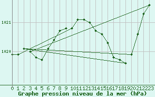 Courbe de la pression atmosphrique pour Lasfaillades (81)