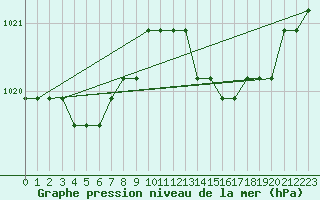 Courbe de la pression atmosphrique pour Croisette (62)