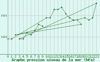 Courbe de la pression atmosphrique pour Fontenermont (14)