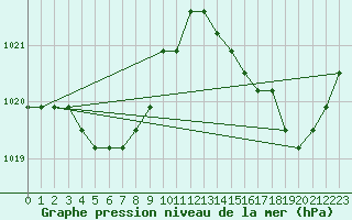 Courbe de la pression atmosphrique pour Agde (34)