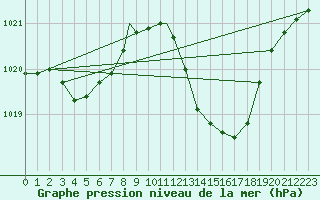 Courbe de la pression atmosphrique pour Beja