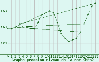 Courbe de la pression atmosphrique pour Carrion de Calatrava (Esp)