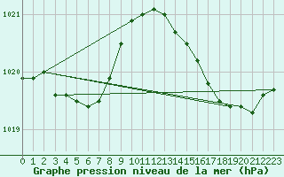 Courbe de la pression atmosphrique pour Puissalicon (34)