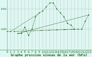 Courbe de la pression atmosphrique pour Valognes (50)