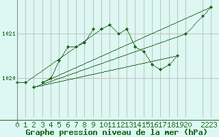 Courbe de la pression atmosphrique pour la bouée 6100001