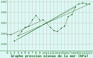 Courbe de la pression atmosphrique pour Wien Mariabrunn