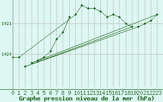 Courbe de la pression atmosphrique pour Rochefort Saint-Agnant (17)