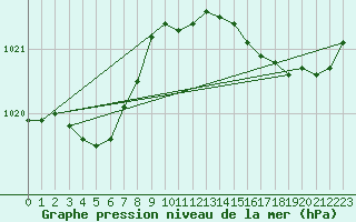 Courbe de la pression atmosphrique pour Lannion (22)