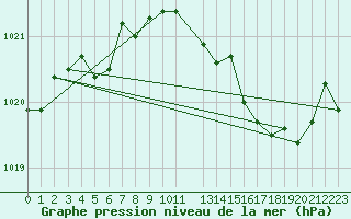 Courbe de la pression atmosphrique pour Valleroy (54)