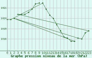 Courbe de la pression atmosphrique pour Le Luc (83)