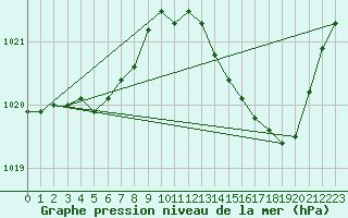 Courbe de la pression atmosphrique pour Coulommes-et-Marqueny (08)