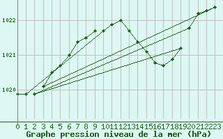 Courbe de la pression atmosphrique pour Wittenberg