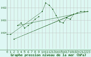 Courbe de la pression atmosphrique pour Creil (60)