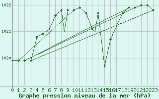 Courbe de la pression atmosphrique pour Grosseto