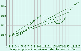 Courbe de la pression atmosphrique pour Mullingar