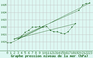 Courbe de la pression atmosphrique pour Aadorf / Tnikon