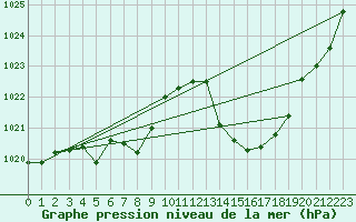 Courbe de la pression atmosphrique pour La Baeza (Esp)