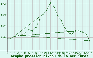 Courbe de la pression atmosphrique pour La Baeza (Esp)