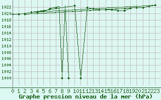 Courbe de la pression atmosphrique pour Ramstein
