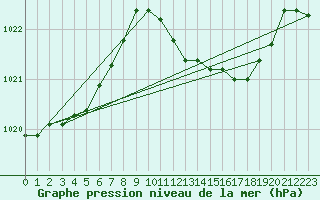 Courbe de la pression atmosphrique pour Humain (Be)