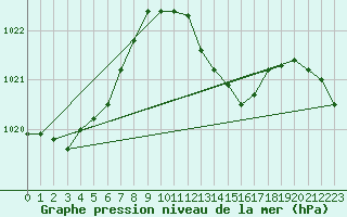 Courbe de la pression atmosphrique pour Gibraltar (UK)