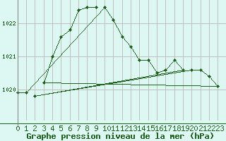 Courbe de la pression atmosphrique pour Gottfrieding