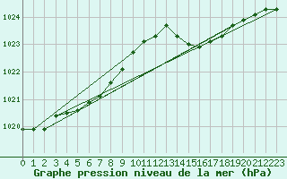 Courbe de la pression atmosphrique pour Landivisiau (29)