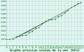 Courbe de la pression atmosphrique pour Bard (42)