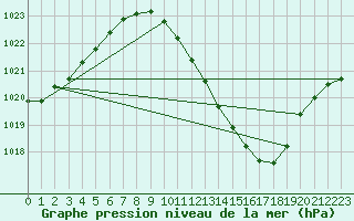 Courbe de la pression atmosphrique pour Lerida (Esp)