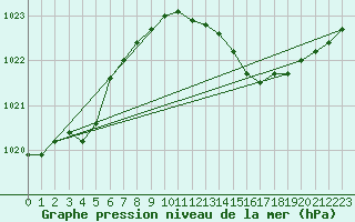 Courbe de la pression atmosphrique pour Shoream (UK)