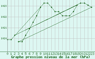 Courbe de la pression atmosphrique pour la bouée 6100197