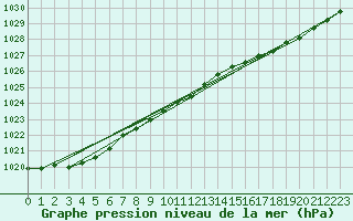 Courbe de la pression atmosphrique pour Chivenor